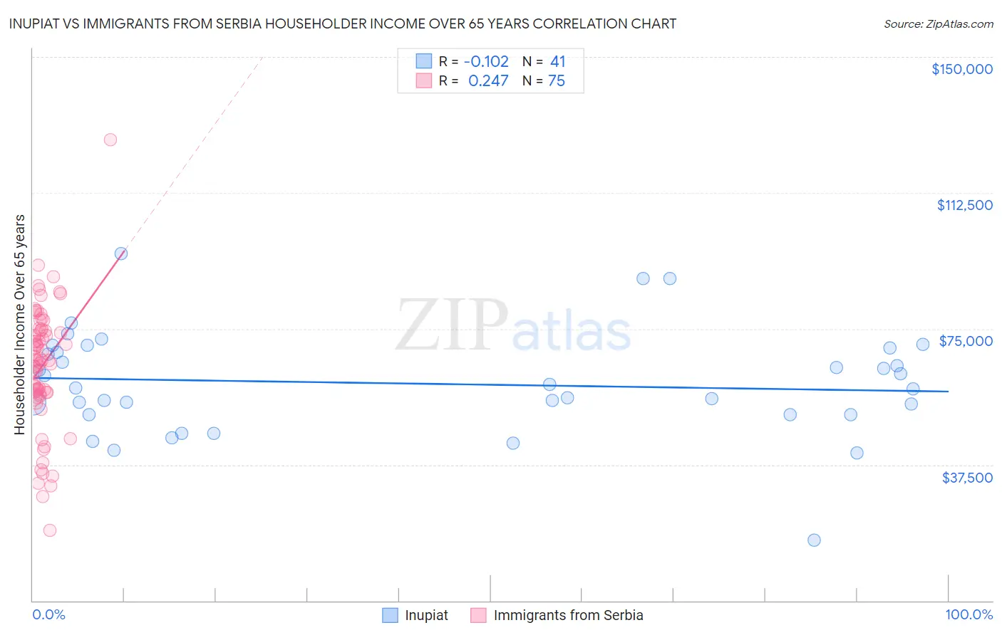 Inupiat vs Immigrants from Serbia Householder Income Over 65 years