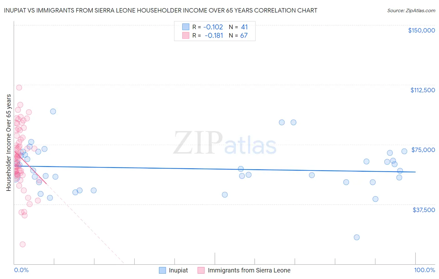 Inupiat vs Immigrants from Sierra Leone Householder Income Over 65 years