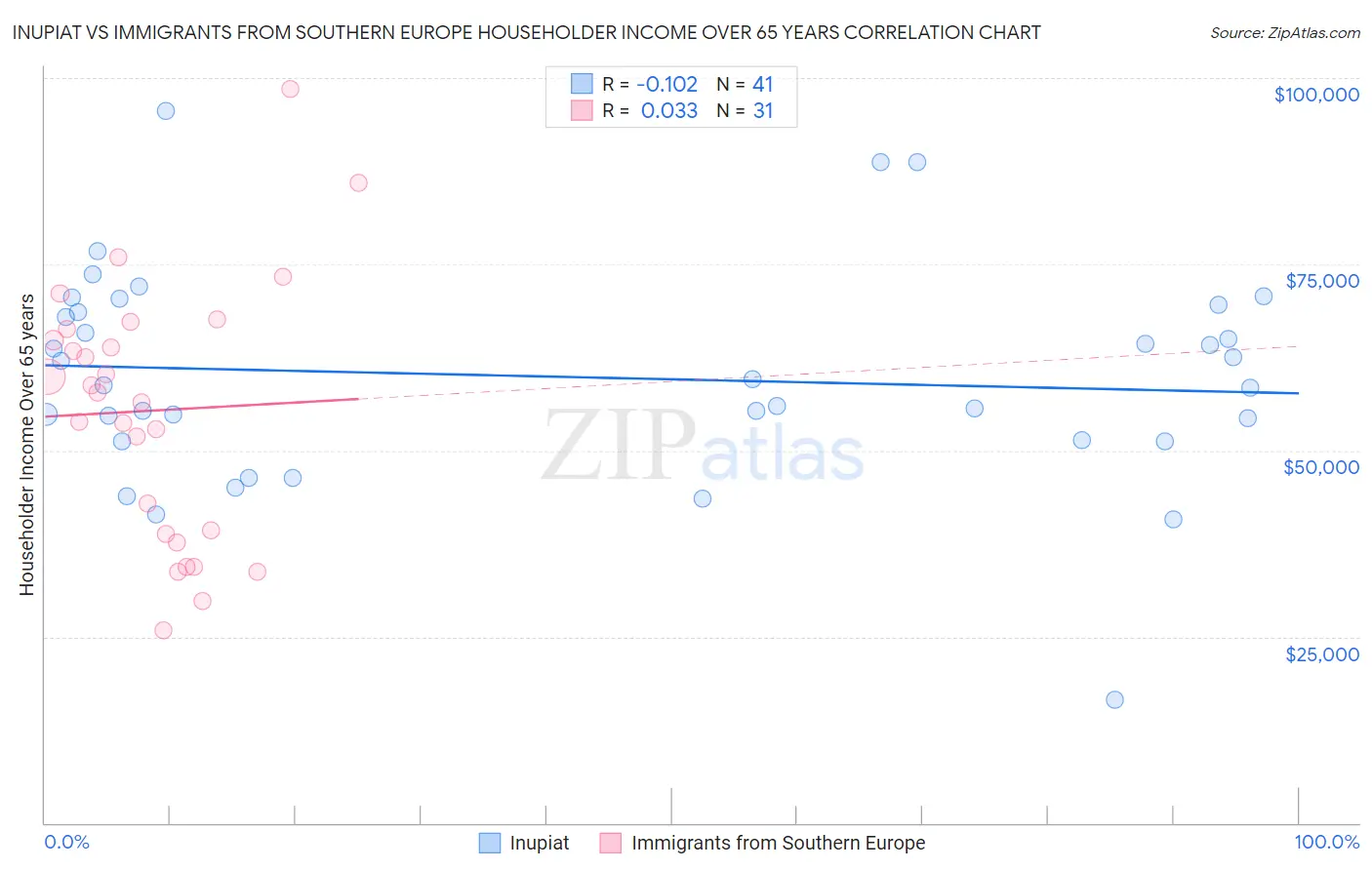 Inupiat vs Immigrants from Southern Europe Householder Income Over 65 years