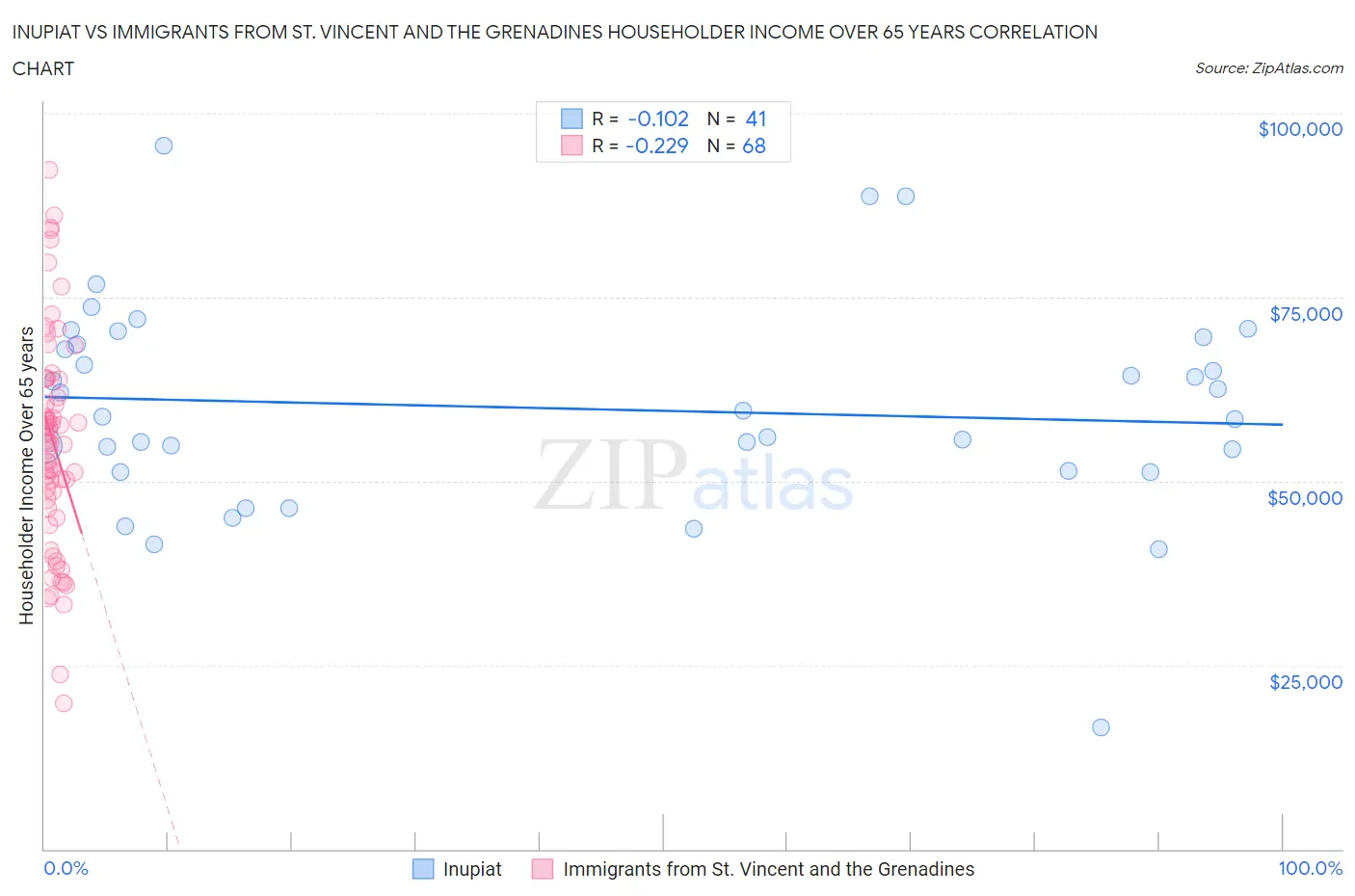 Inupiat vs Immigrants from St. Vincent and the Grenadines Householder Income Over 65 years