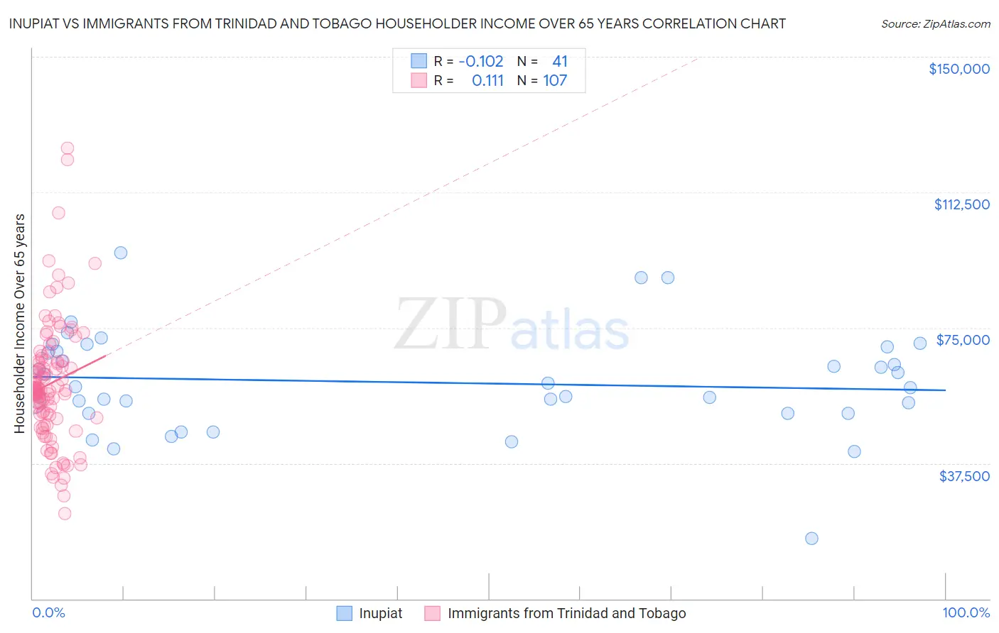 Inupiat vs Immigrants from Trinidad and Tobago Householder Income Over 65 years