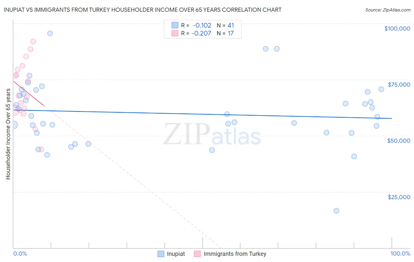 Inupiat vs Immigrants from Turkey Householder Income Over 65 years