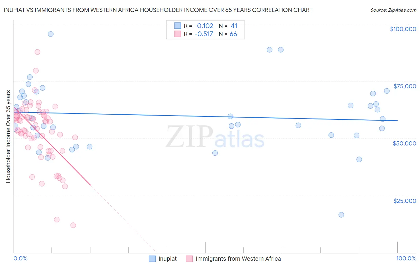 Inupiat vs Immigrants from Western Africa Householder Income Over 65 years