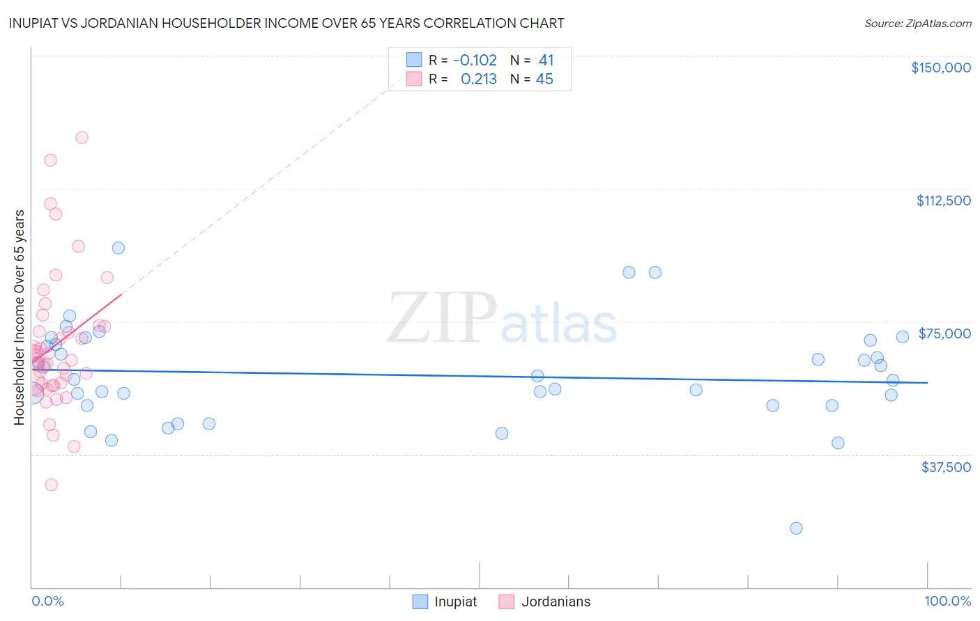 Inupiat vs Jordanian Householder Income Over 65 years