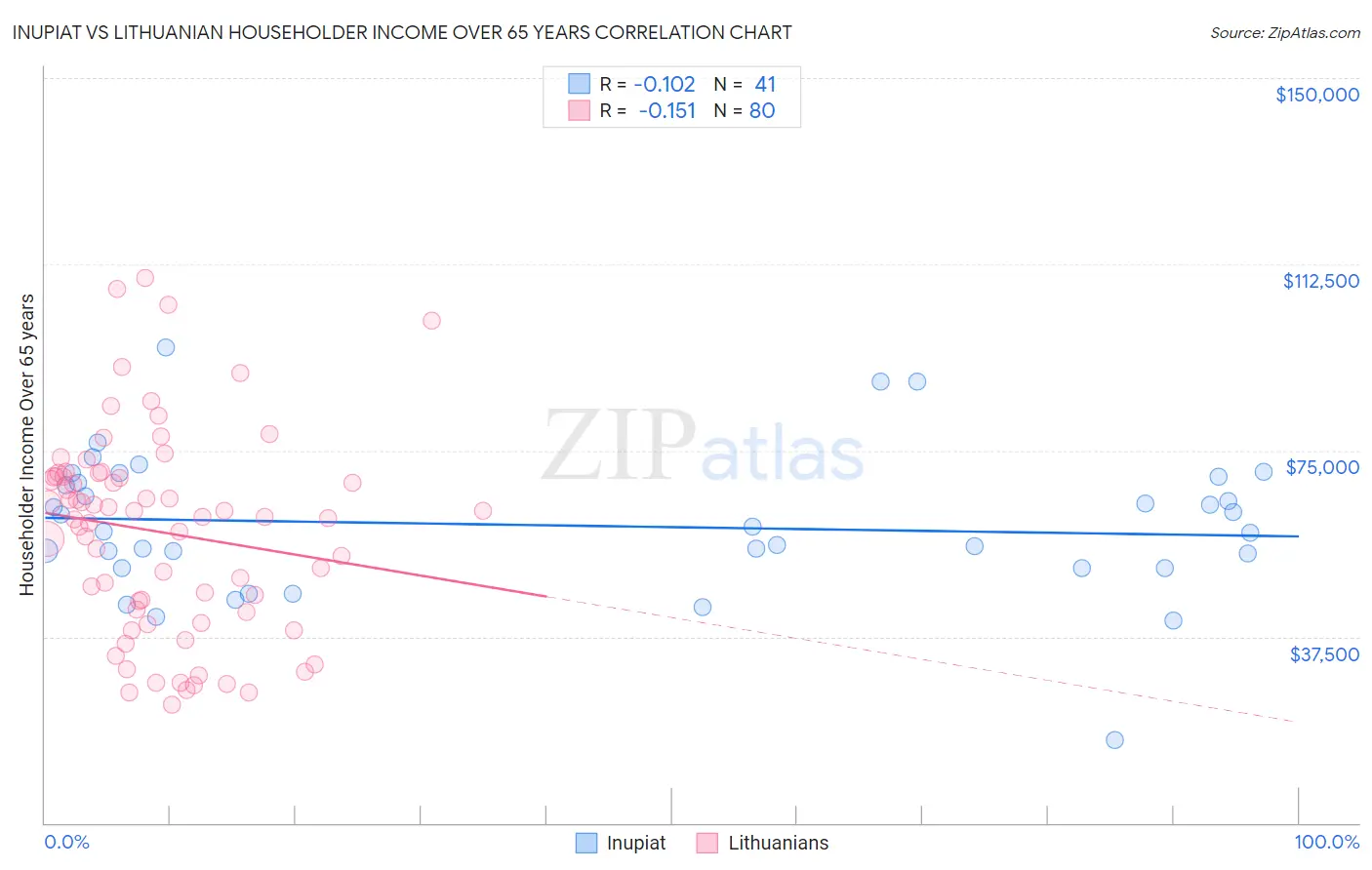 Inupiat vs Lithuanian Householder Income Over 65 years