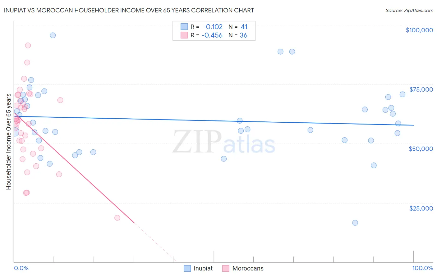 Inupiat vs Moroccan Householder Income Over 65 years