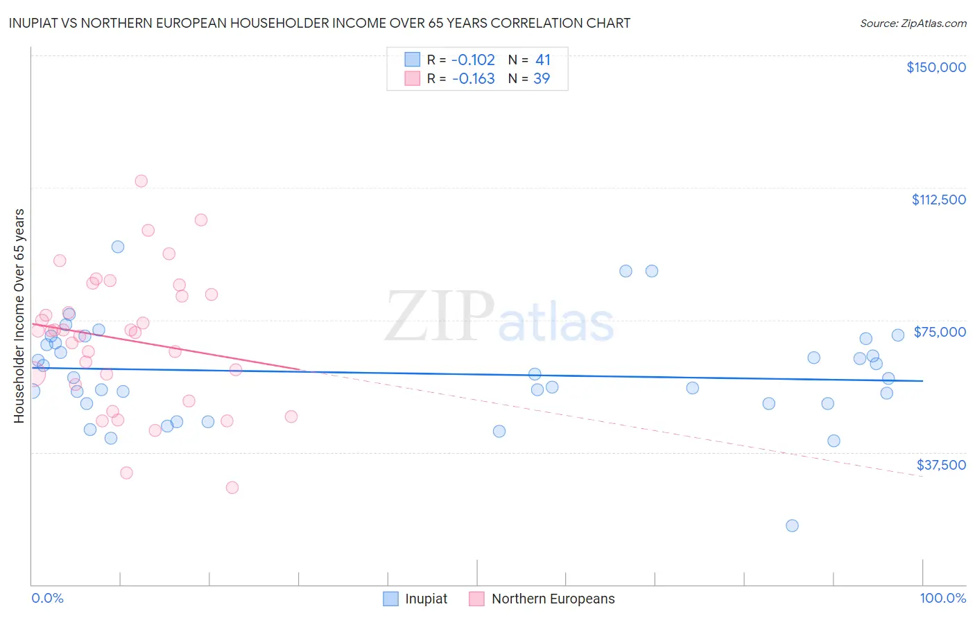 Inupiat vs Northern European Householder Income Over 65 years