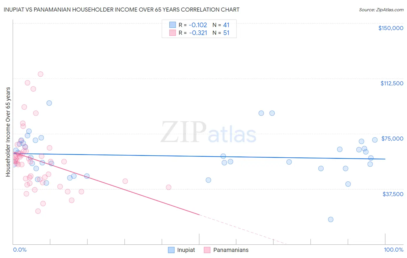 Inupiat vs Panamanian Householder Income Over 65 years