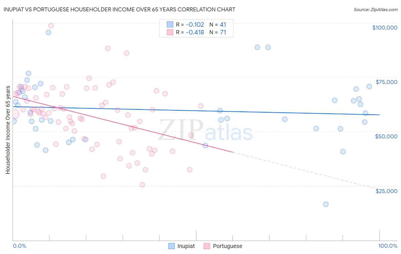 Inupiat vs Portuguese Householder Income Over 65 years