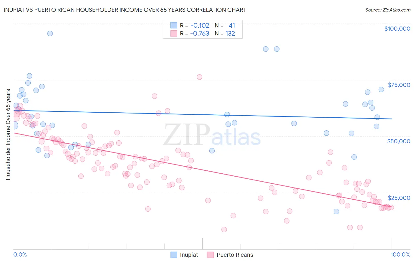 Inupiat vs Puerto Rican Householder Income Over 65 years