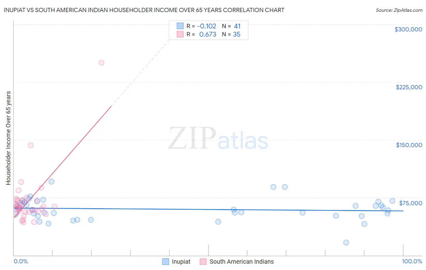 Inupiat vs South American Indian Householder Income Over 65 years