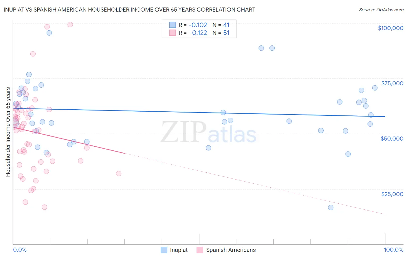 Inupiat vs Spanish American Householder Income Over 65 years