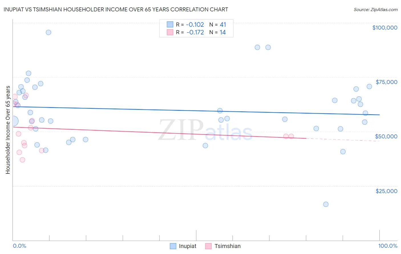 Inupiat vs Tsimshian Householder Income Over 65 years