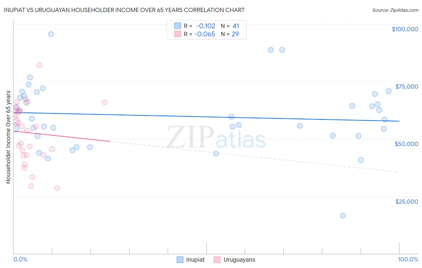 Inupiat vs Uruguayan Householder Income Over 65 years