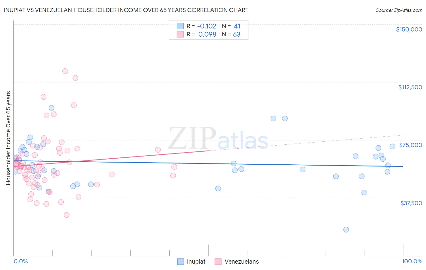 Inupiat vs Venezuelan Householder Income Over 65 years