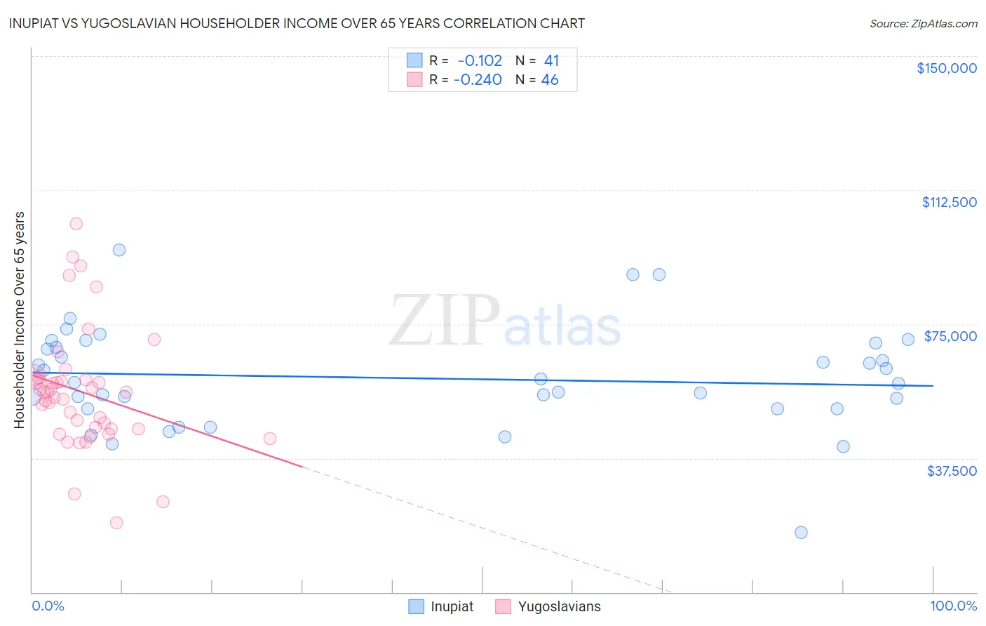 Inupiat vs Yugoslavian Householder Income Over 65 years