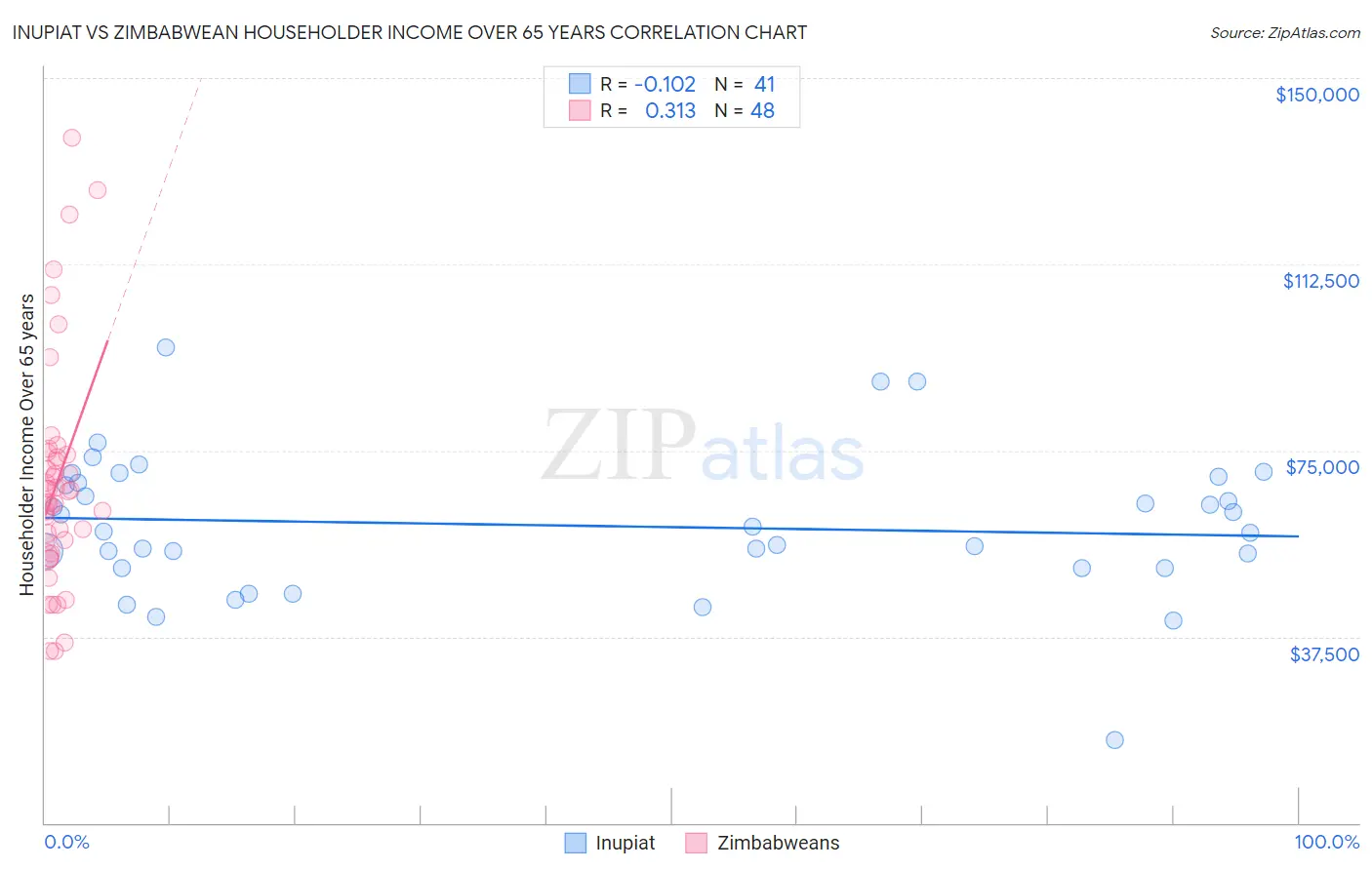 Inupiat vs Zimbabwean Householder Income Over 65 years