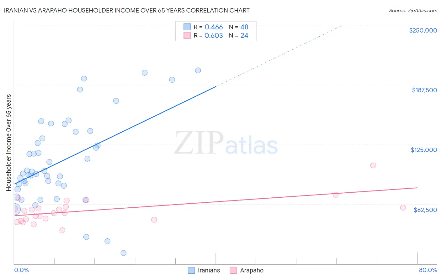 Iranian vs Arapaho Householder Income Over 65 years