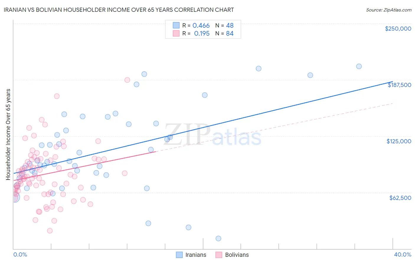 Iranian vs Bolivian Householder Income Over 65 years