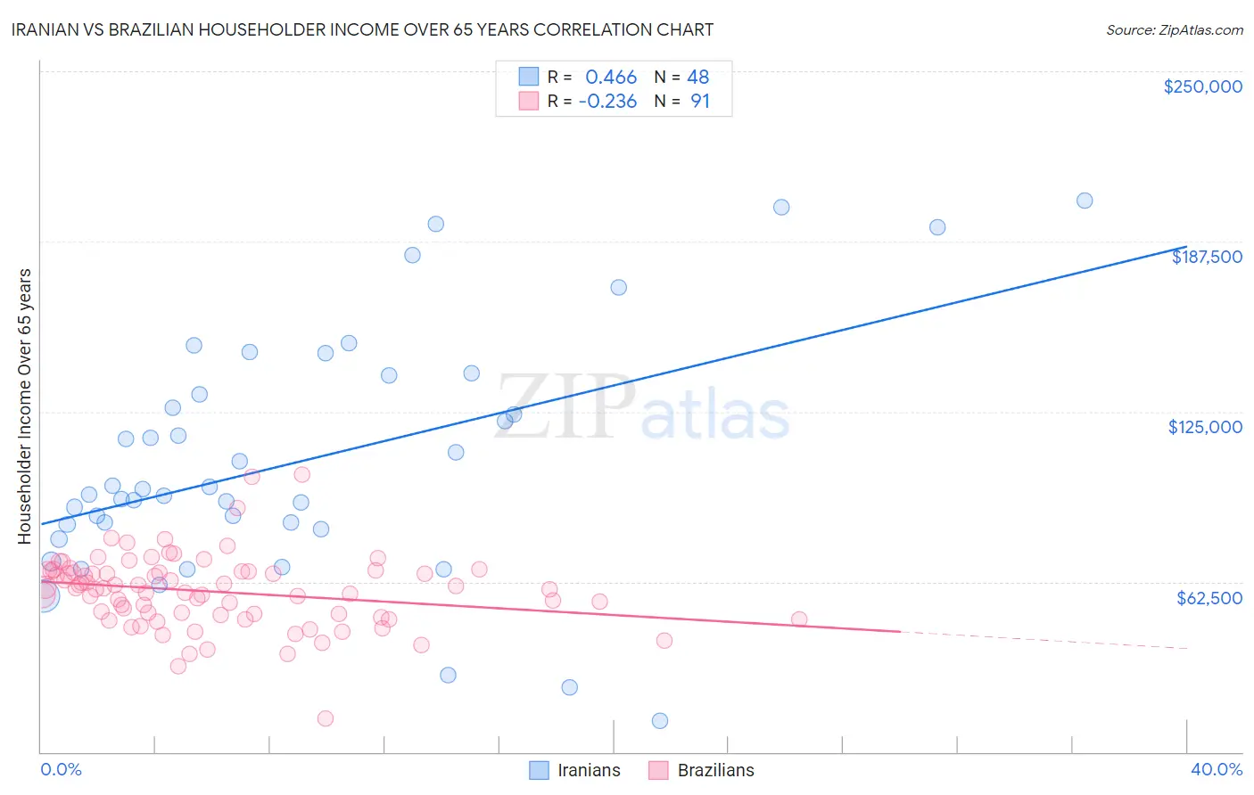 Iranian vs Brazilian Householder Income Over 65 years