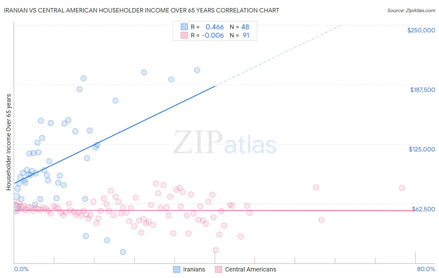 Iranian vs Central American Householder Income Over 65 years