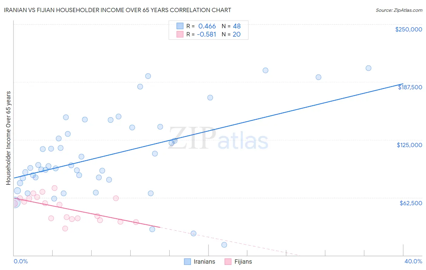 Iranian vs Fijian Householder Income Over 65 years