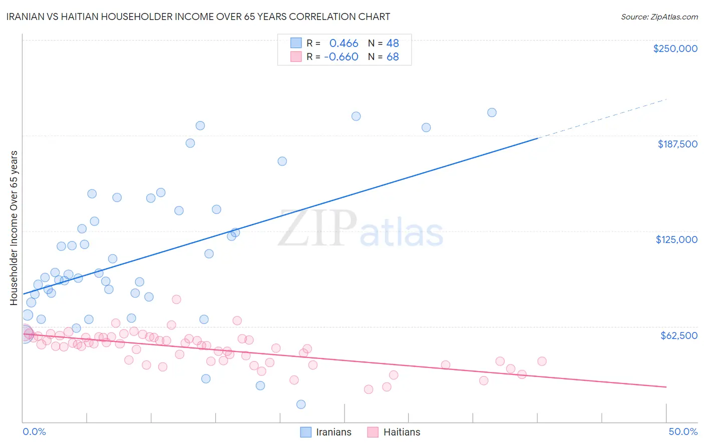 Iranian vs Haitian Householder Income Over 65 years