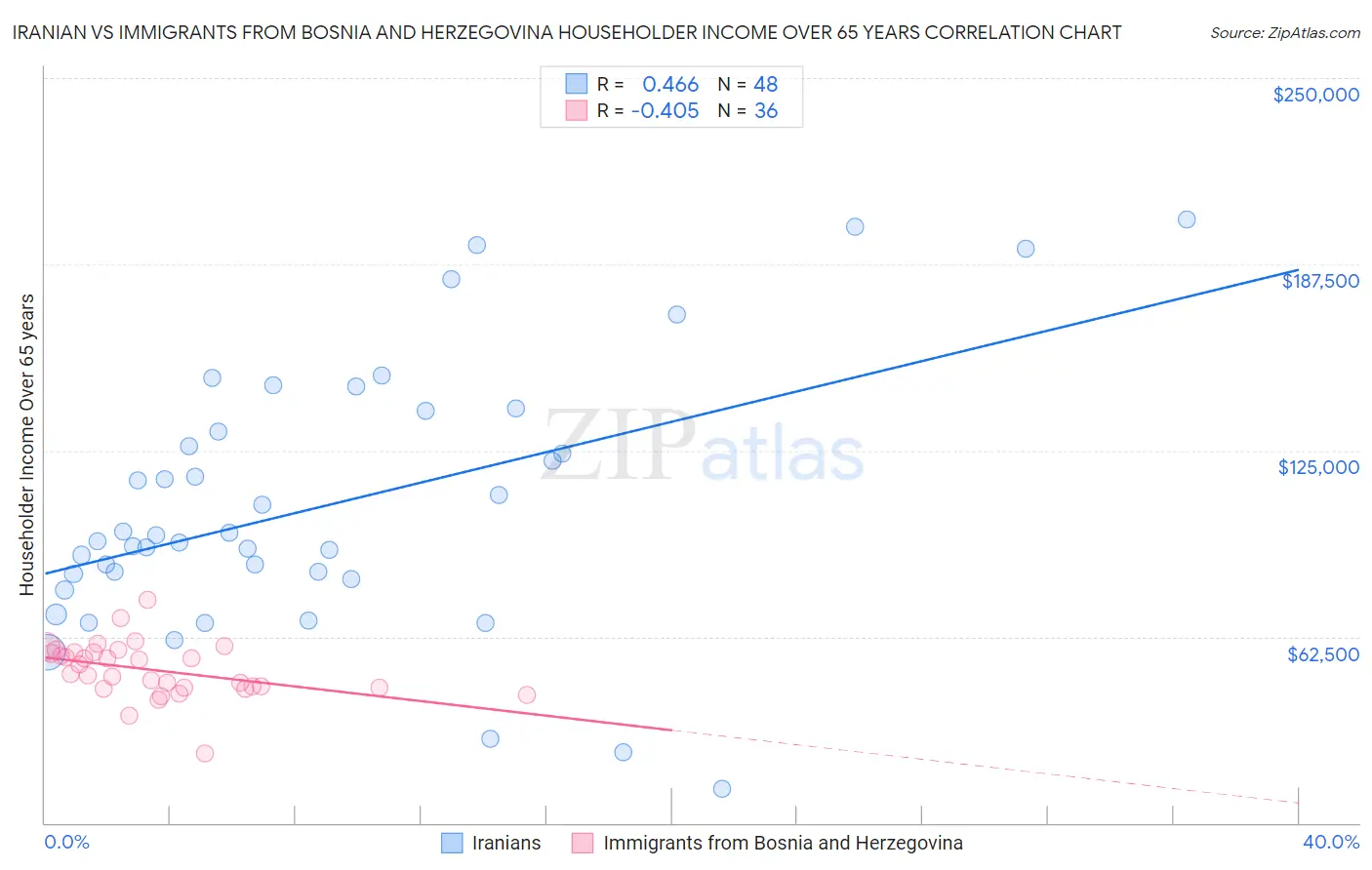 Iranian vs Immigrants from Bosnia and Herzegovina Householder Income Over 65 years