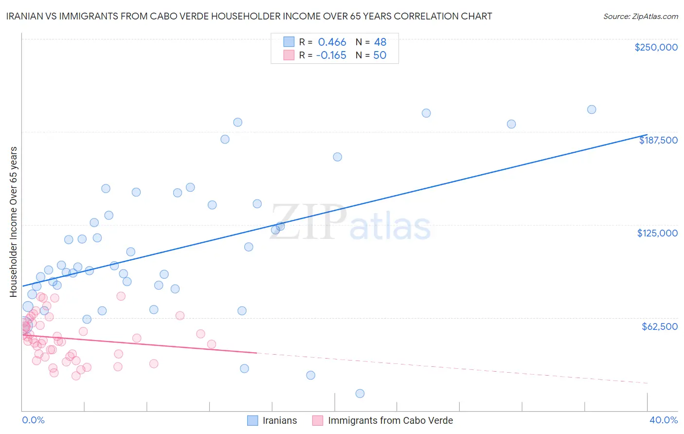 Iranian vs Immigrants from Cabo Verde Householder Income Over 65 years