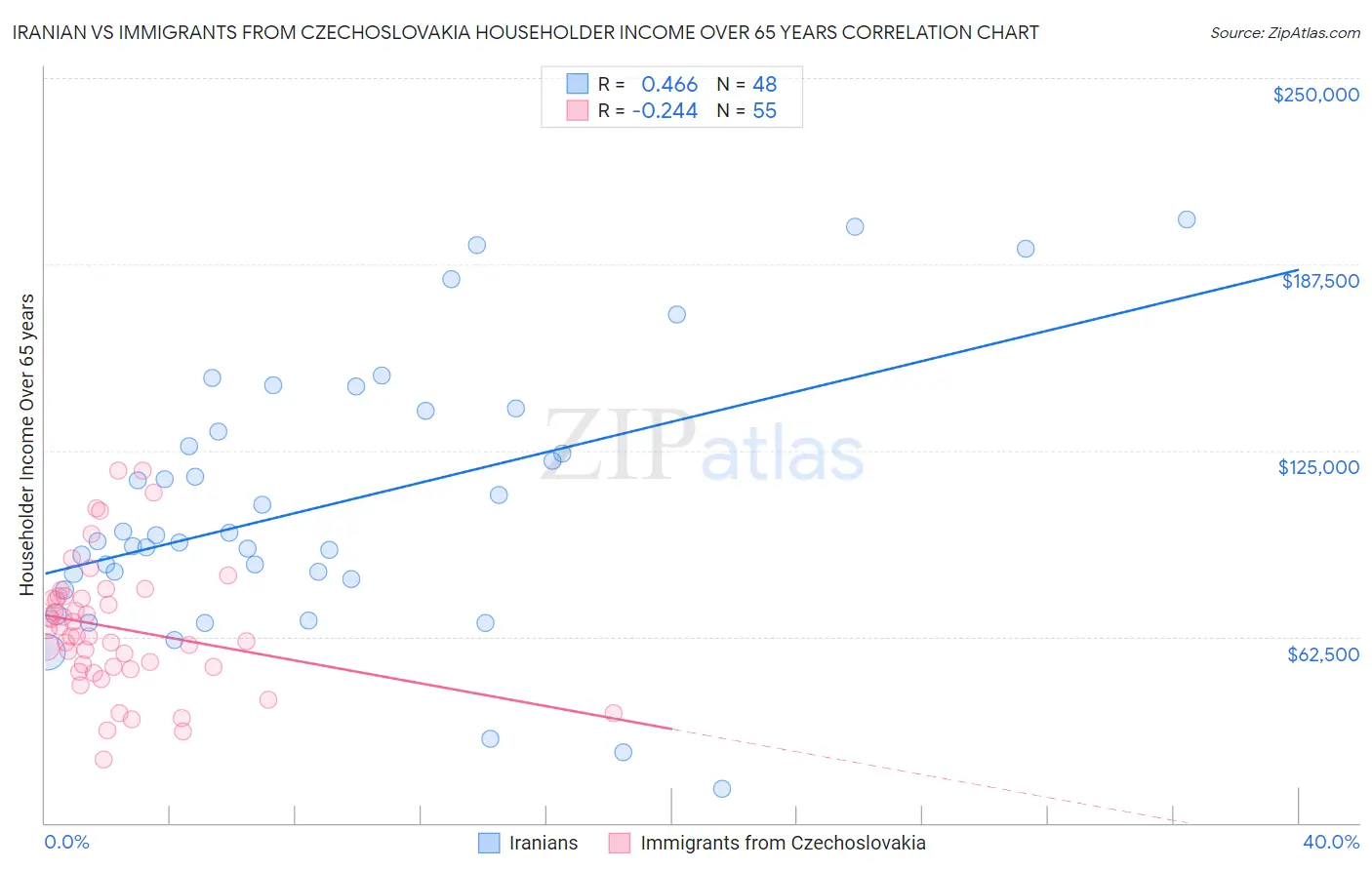 Iranian vs Immigrants from Czechoslovakia Householder Income Over 65 years