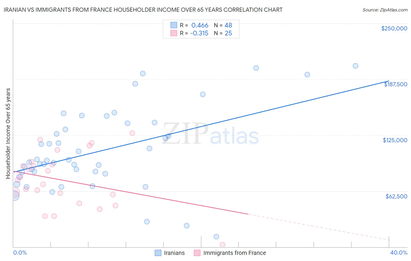 Iranian vs Immigrants from France Householder Income Over 65 years