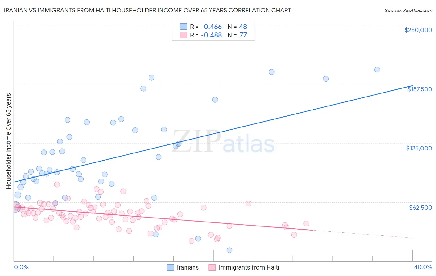 Iranian vs Immigrants from Haiti Householder Income Over 65 years