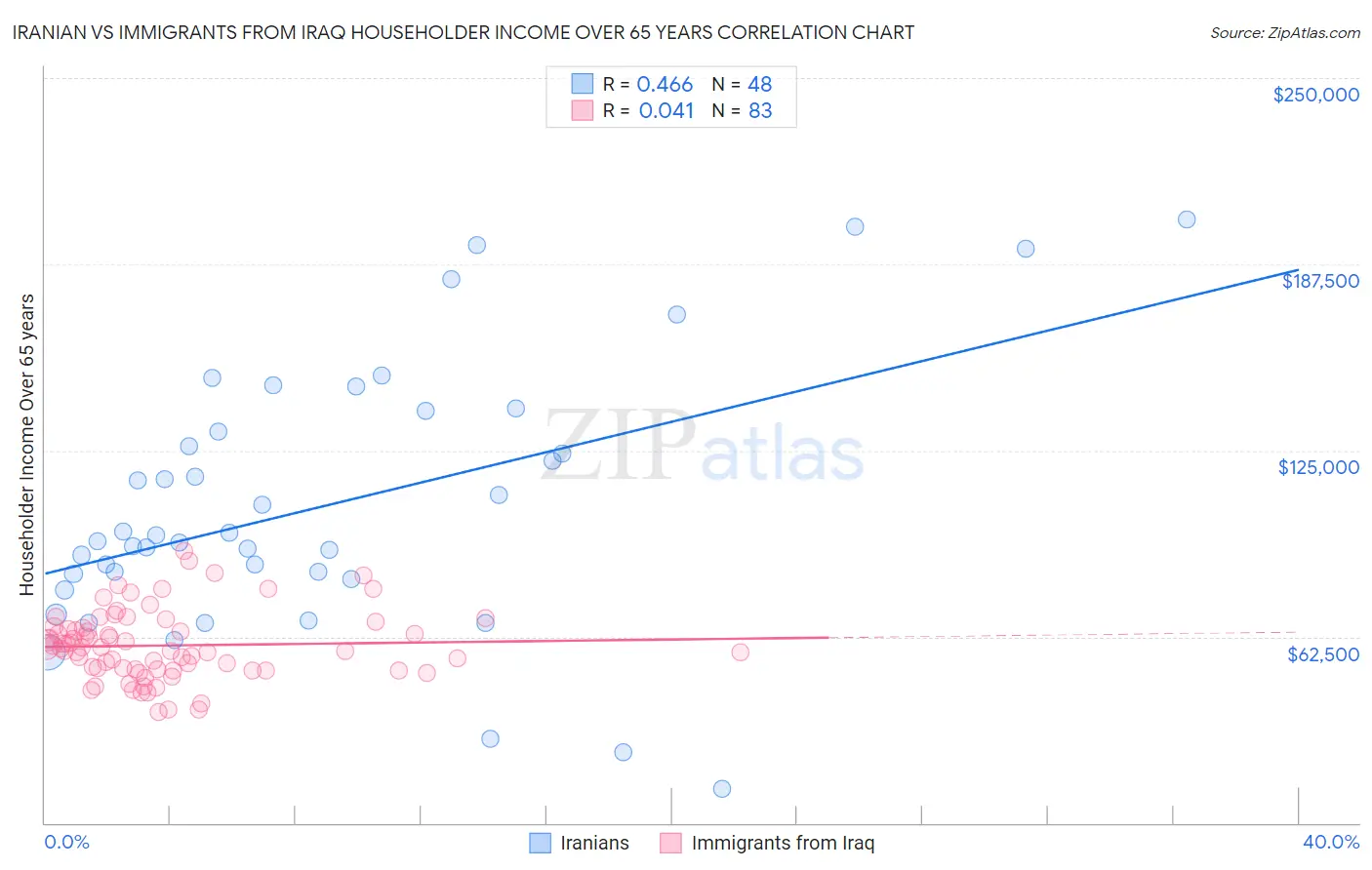 Iranian vs Immigrants from Iraq Householder Income Over 65 years