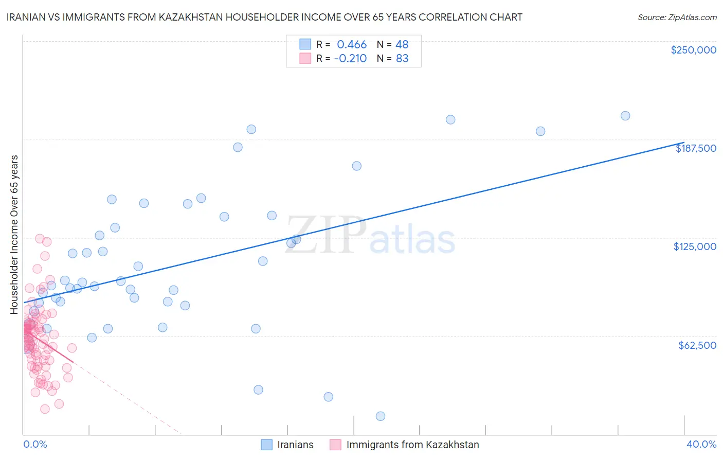 Iranian vs Immigrants from Kazakhstan Householder Income Over 65 years