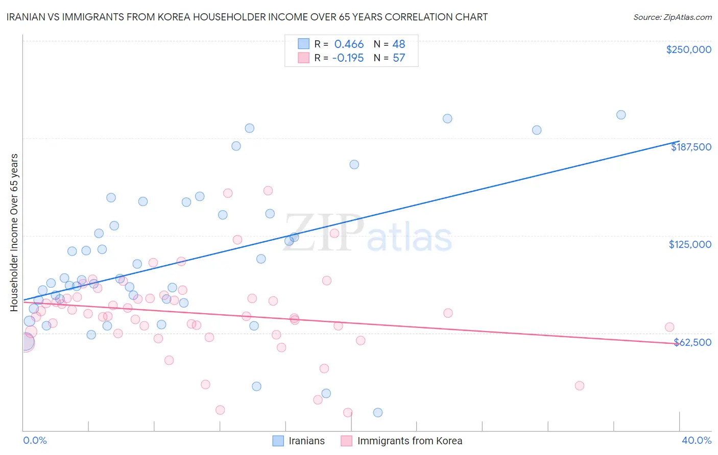 Iranian vs Immigrants from Korea Householder Income Over 65 years