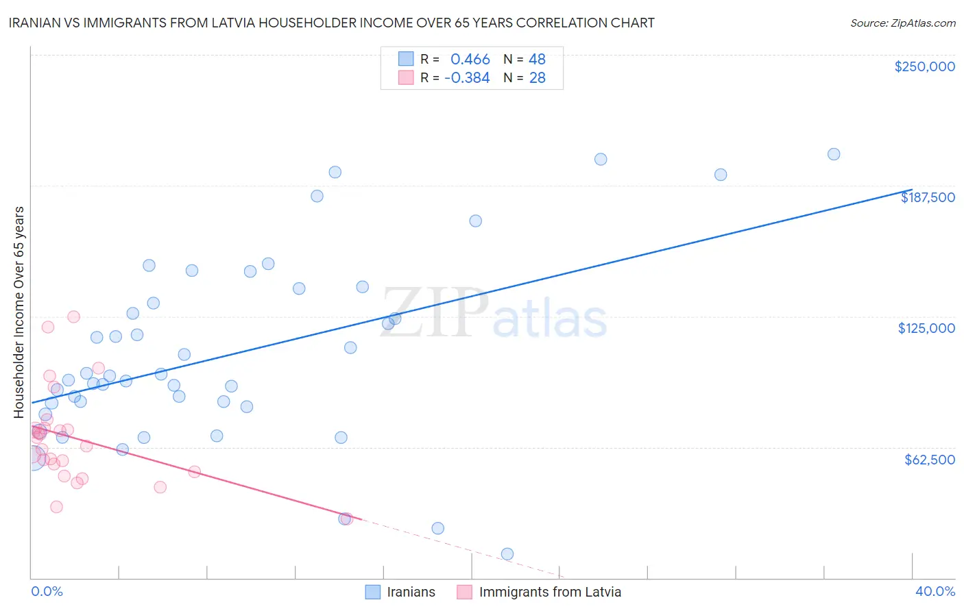 Iranian vs Immigrants from Latvia Householder Income Over 65 years