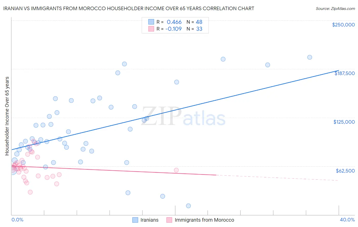 Iranian vs Immigrants from Morocco Householder Income Over 65 years