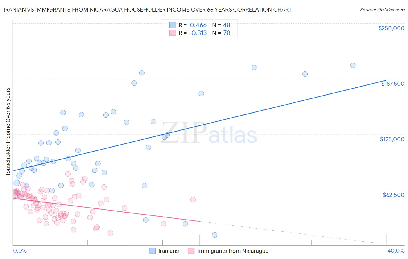 Iranian vs Immigrants from Nicaragua Householder Income Over 65 years