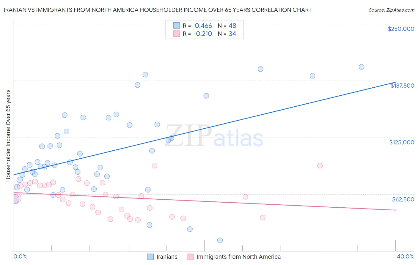 Iranian vs Immigrants from North America Householder Income Over 65 years