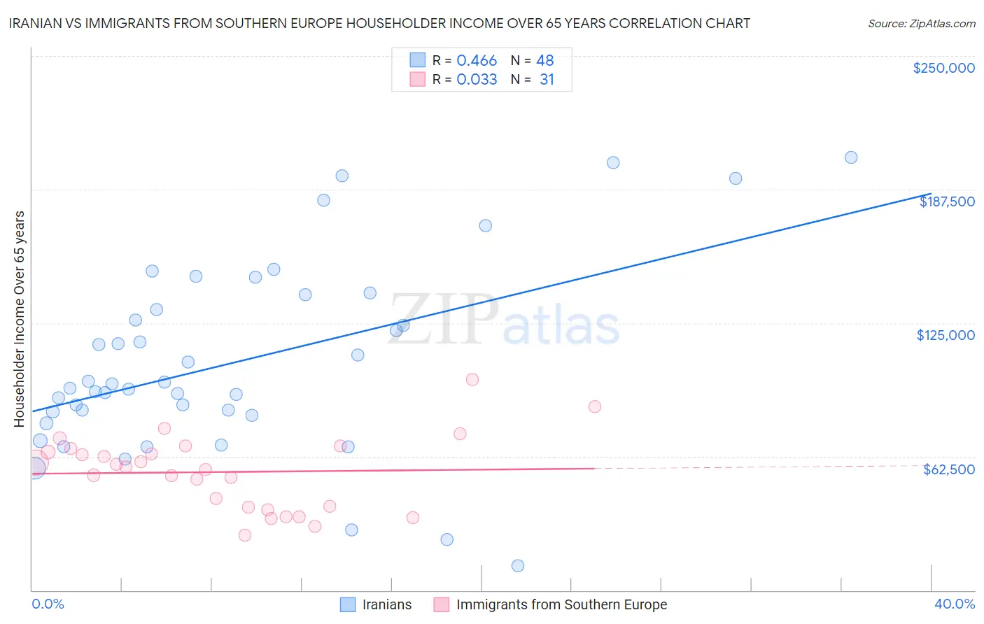 Iranian vs Immigrants from Southern Europe Householder Income Over 65 years