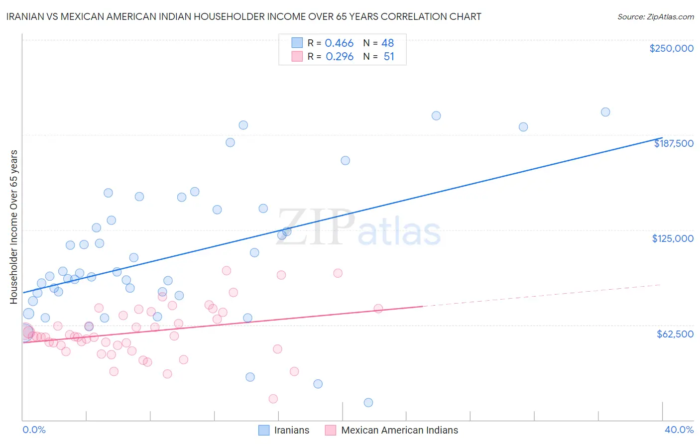 Iranian vs Mexican American Indian Householder Income Over 65 years