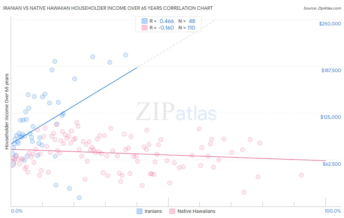 Iranian vs Native Hawaiian Householder Income Over 65 years