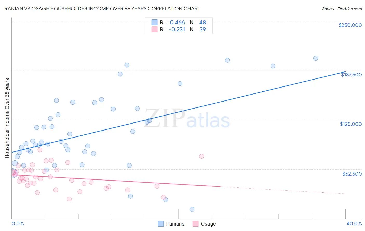 Iranian vs Osage Householder Income Over 65 years