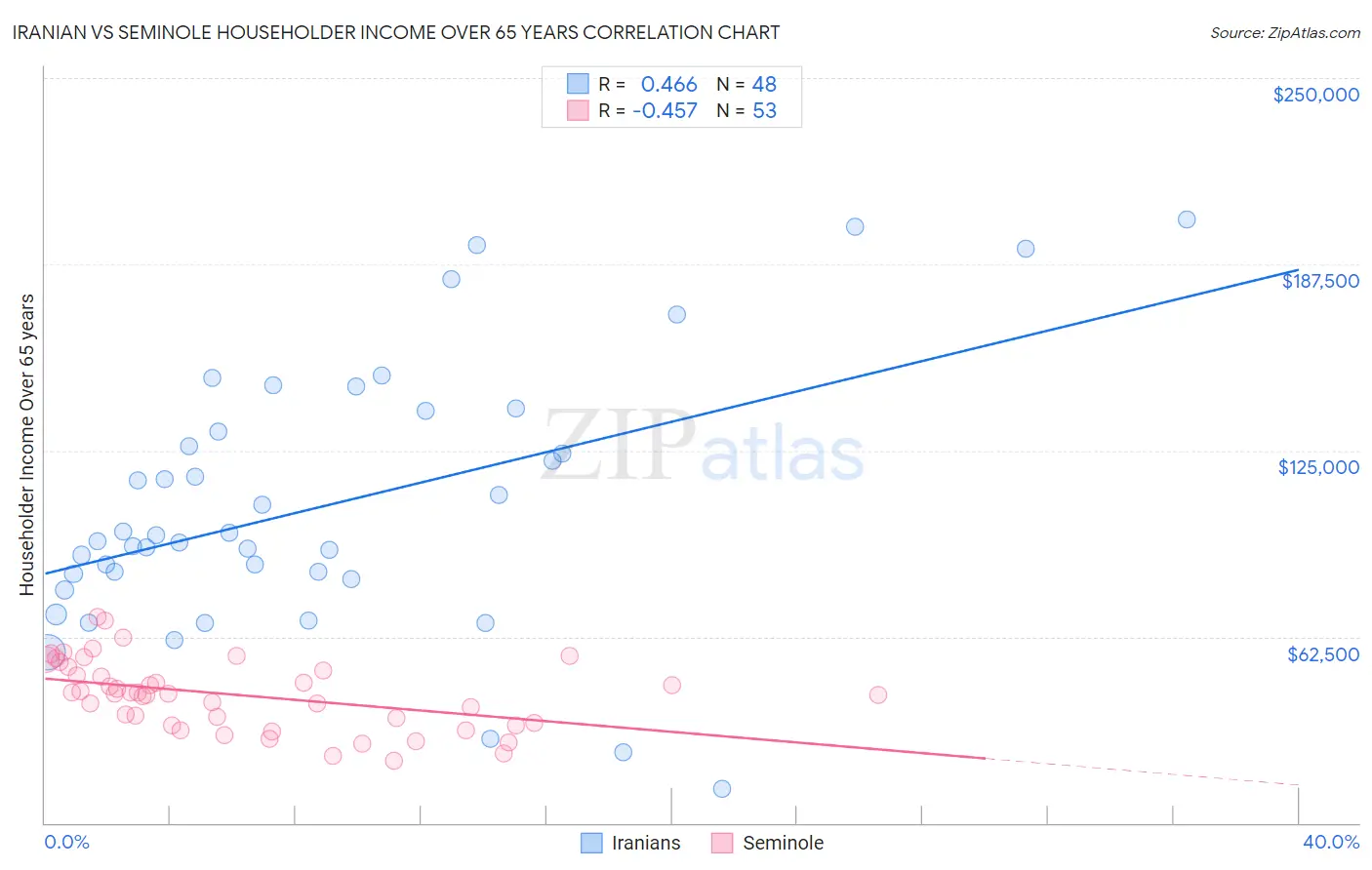 Iranian vs Seminole Householder Income Over 65 years