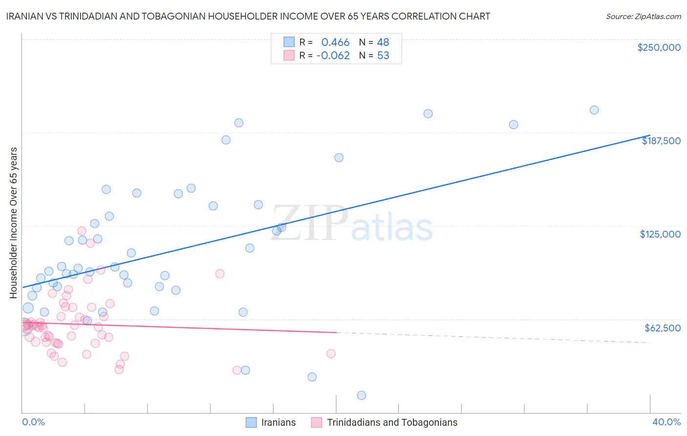 Iranian vs Trinidadian and Tobagonian Householder Income Over 65 years