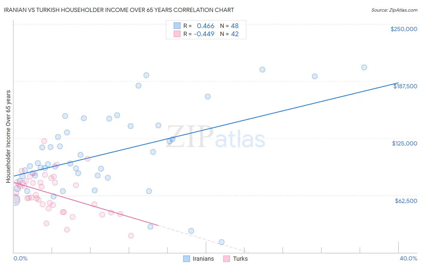 Iranian vs Turkish Householder Income Over 65 years