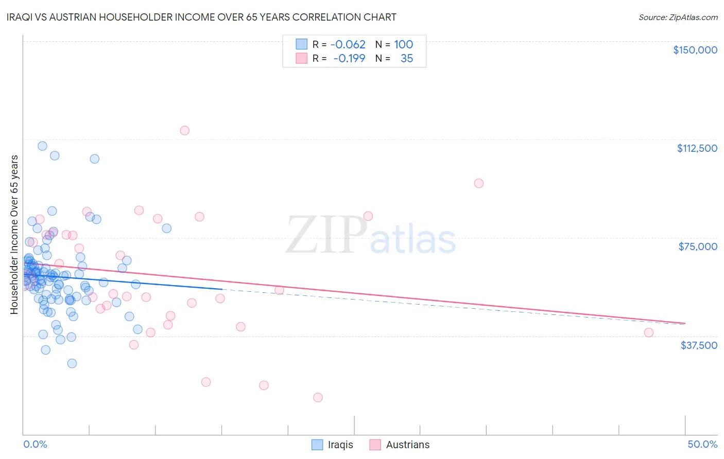 Iraqi vs Austrian Householder Income Over 65 years