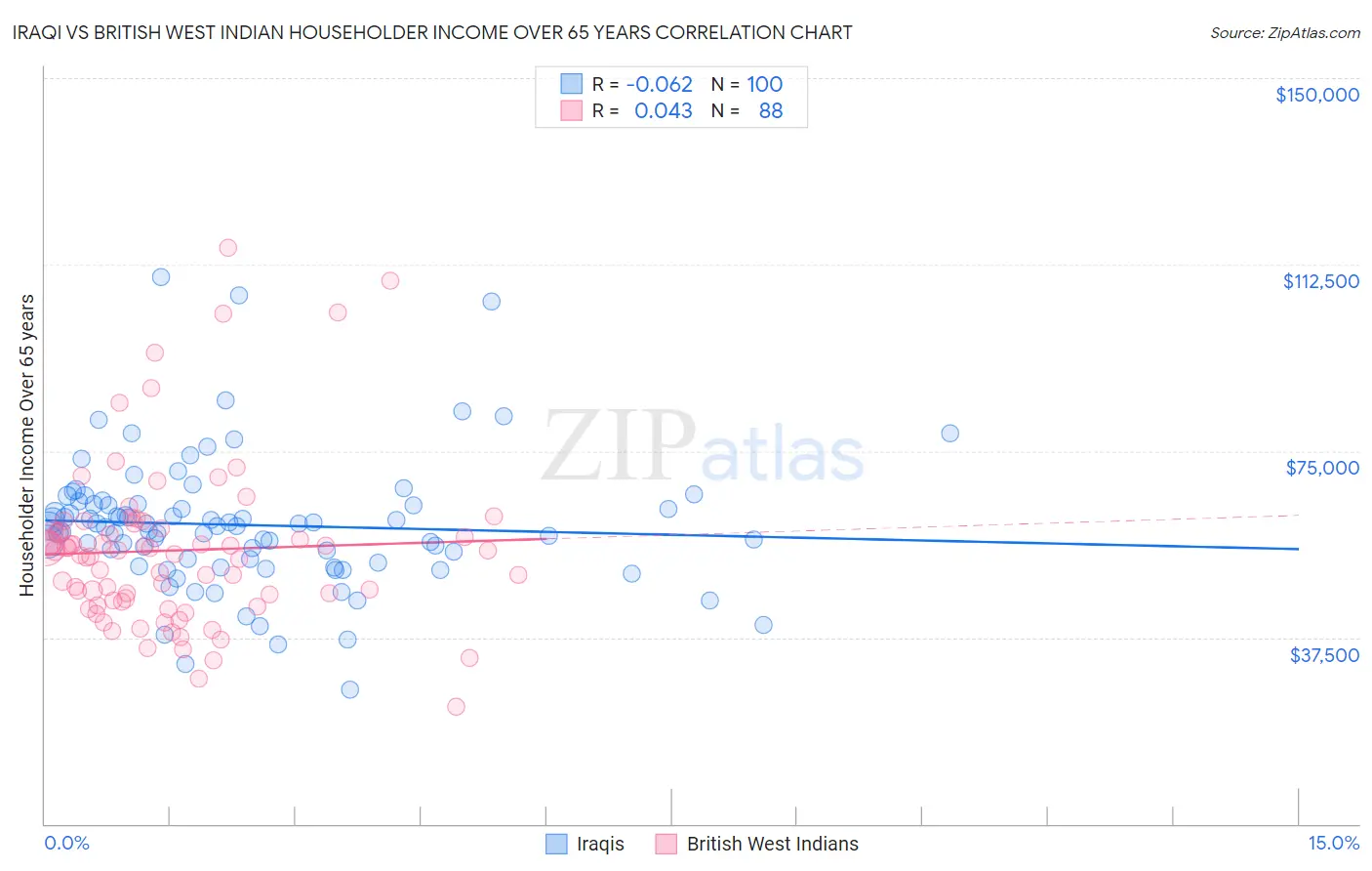 Iraqi vs British West Indian Householder Income Over 65 years