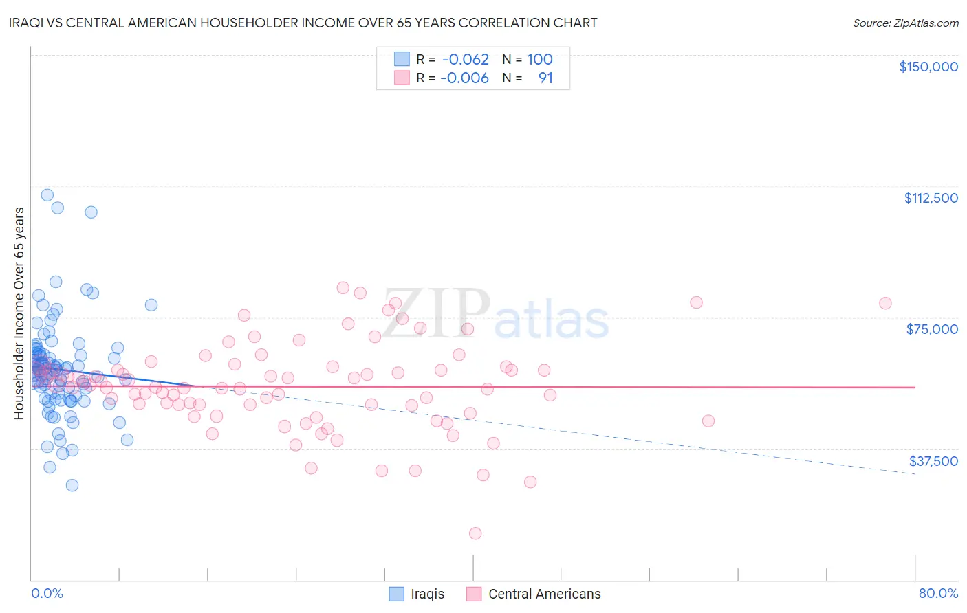 Iraqi vs Central American Householder Income Over 65 years