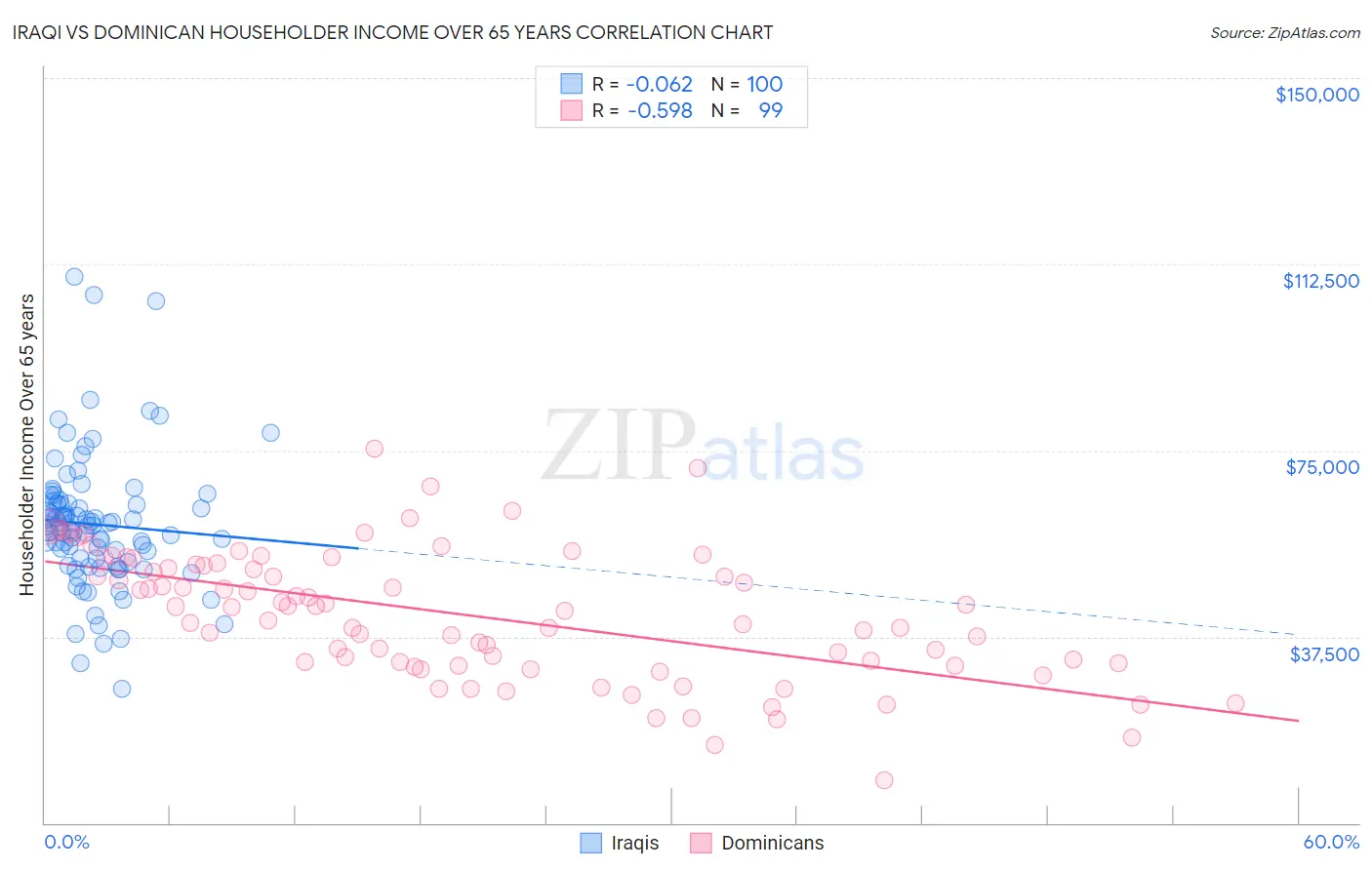 Iraqi vs Dominican Householder Income Over 65 years